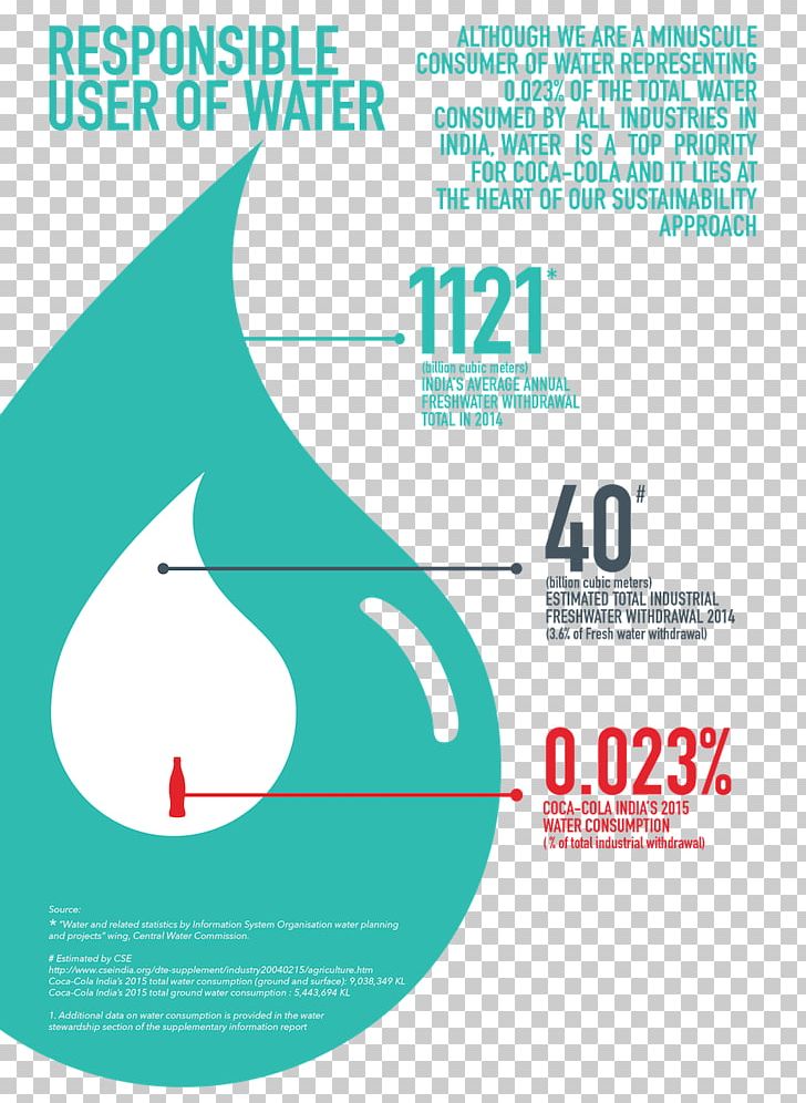 The Coca-Cola Company Water Footprint Water Conservation PNG, Clipart, Agriculture, Area, Brand, Coca, Cocacola Free PNG Download