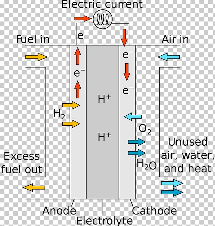 Solid Oxide Fuel Cell Fuel Cells Molten Carbonate Fuel Cell Proton-exchange Membrane Fuel Cell PNG, Clipart, Angle, Ceramic, Diagram, Electricity, Electricity Generation Free PNG Download