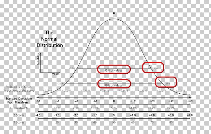 Normal Distribution Standard Deviation Statistics Mean Probability Distribution PNG, Clipart, Angle, Area, Calculation, Deviation, Diagram Free PNG Download