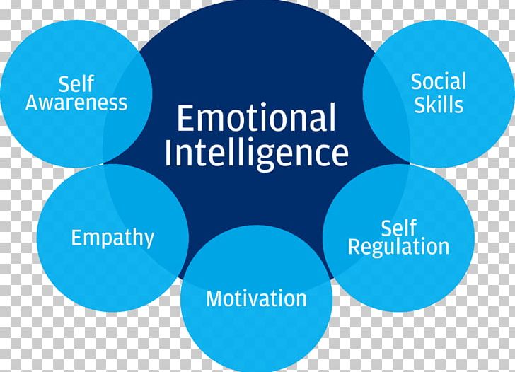 Get Smart Brand Emotional Intelligence Organization Product Design PNG, Clipart, Area, Brand, Cognition, Communication, Diagram Free PNG Download