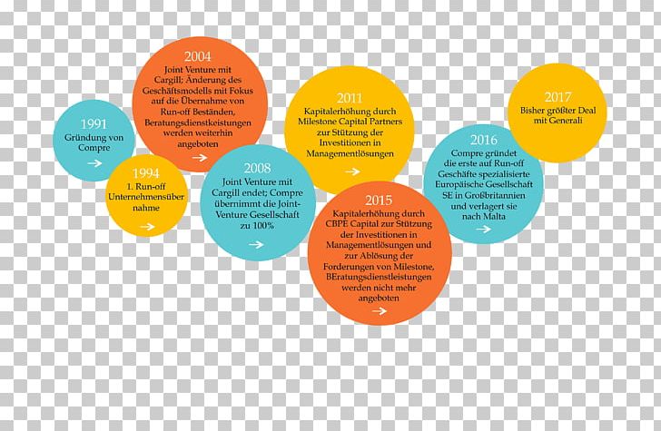 Business History Timeline Business History Company PNG, Clipart, Brand, Business, Business History, Circle, Company Free PNG Download