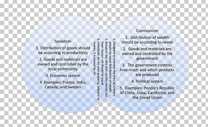 Capitalism Socialism Communism Venn Diagram PNG, Clipart, Capitalism, Communism, Democratic Socialism, Diagram, Economic System Free PNG Download