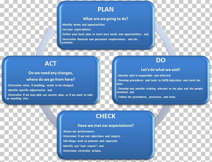 PDCA Planning Continual Improvement Process Project Plan PNG, Clipart, Continual Improvement Process, Environmental Management System, Health And Safety Executive, Health Safety Environment, Lin Free PNG Download