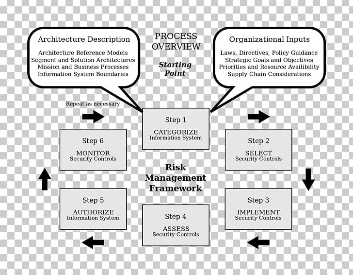 Risk Management Framework Enterprise Risk Management Risk Assessment PNG, Clipart, Angle, Business, Logo, Material, Nist Special Publication 80037 Free PNG Download
