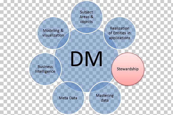 Data Steward Organization Management Stewardship PNG, Clipart, Business, Communication, Computer Network, Data, Data Governance Free PNG Download