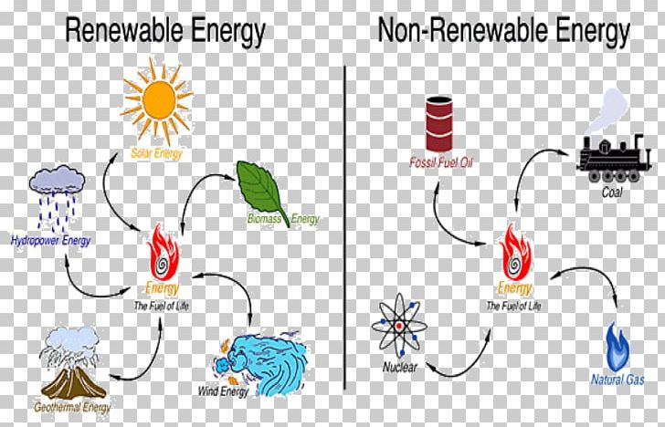 Non-renewable Resource Renewable Energy Energy Development PNG, Clipart, Area, Coal, Communication, Conservation, Diagram Free PNG Download