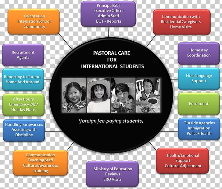 International Student School Class Student Orientation PNG, Clipart, Class, Classroom, Communication, Diagram, Educational Assessment Free PNG Download