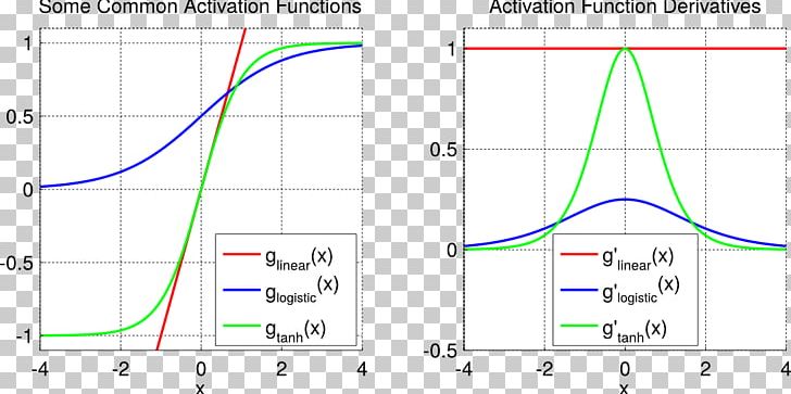 Activation Function Sigmoid Function Artificial Neural Network Logistic Function Rectifier PNG, Clipart, Angle, Area, Artificial Neural Network, Binary Classification, Binary Function Free PNG Download