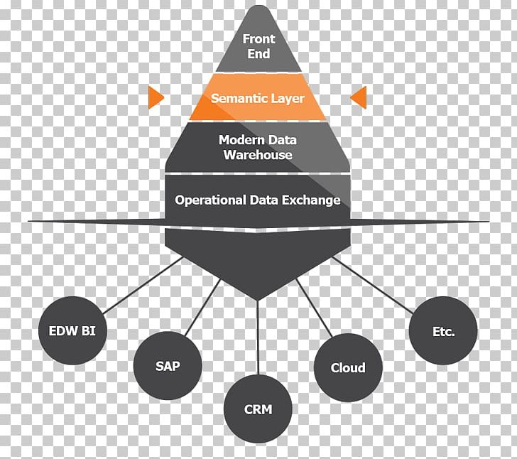 Data Warehouse Automation Business Intelligence Qlik Operational Data Store PNG, Clipart, Analytics, Angle, Automation, Brand, Business Intelligence Free PNG Download