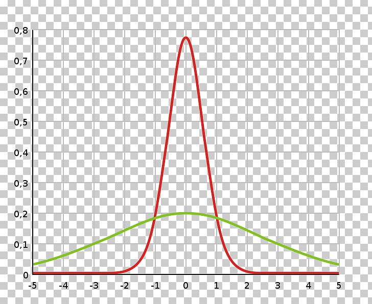 Variance Normal Distribution Probability Distribution Standard Deviation Curve PNG, Clipart, Angle, Circle, Confidence Interval, Curve, Descriptive Statistics Free PNG Download