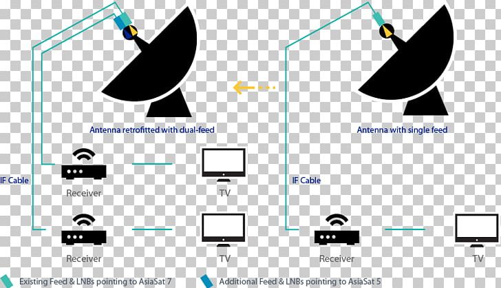 AsiaSat 7 Low-noise Block Downconverter Satellite Dish AsiaSat 5 PNG, Clipart, Aerials, Angle, Area, Asiasat, Asiasat 5 Free PNG Download