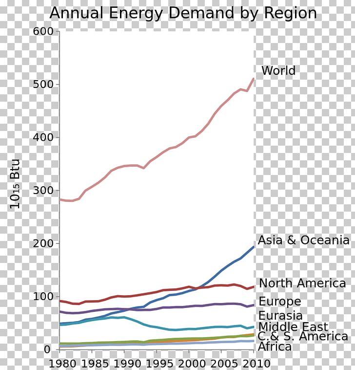 Concentrated Solar Power World Energy Consumption Renewable Energy PNG, Clipart, Angle, Annual Fuel Utilization Efficiency, Area, Concentrated Solar Power, Energy Consumption Free PNG Download