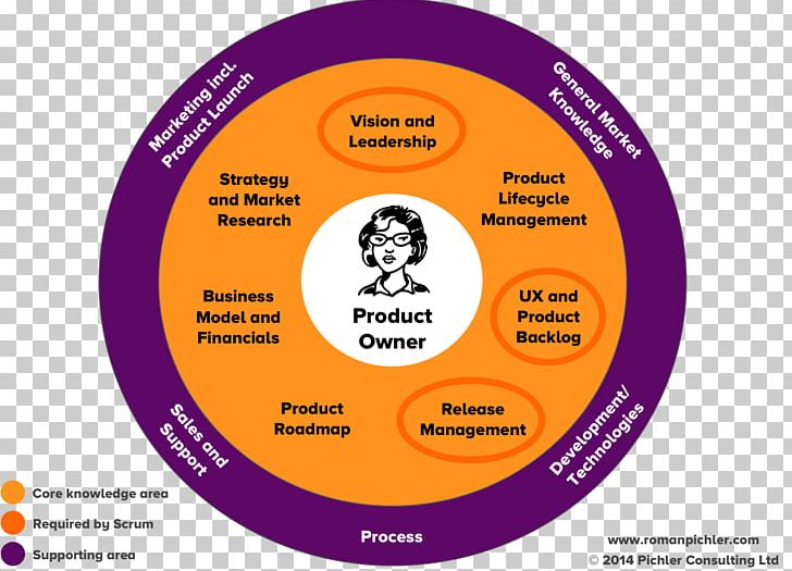 Product Management Scrum New Product Development Agile Software Development PNG, Clipart, Brand, Circle, Compact Disc, Diagram, Dvd Free PNG Download