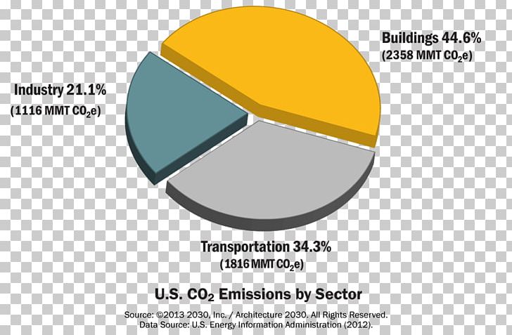 United States Carbon Dioxide Carbon Footprint Building Energy PNG, Clipart, Architectural, Brand, Building, Carbon Dioxide, Carbon Footprint Free PNG Download