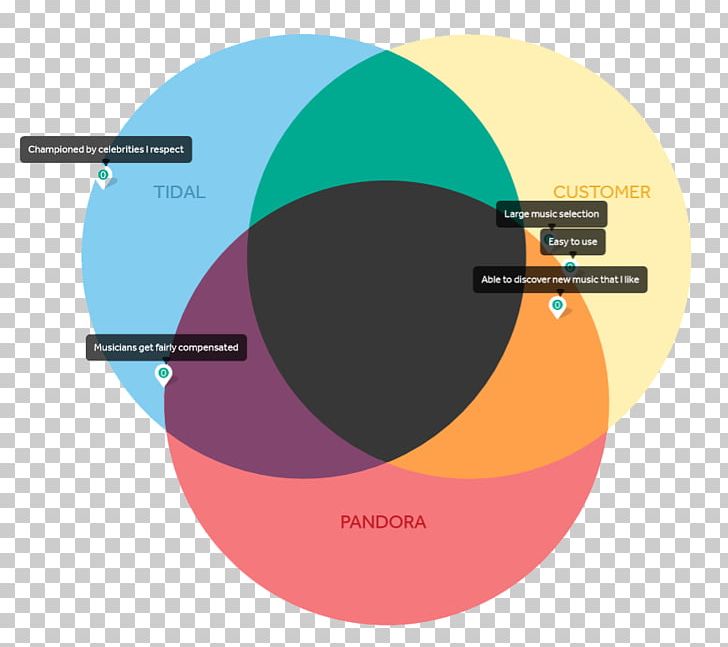 Venn Diagram Graphic Design Circle Wiring Diagram PNG, Clipart, Angle, Brand, Circle, Consumer Choice, Diagram Free PNG Download