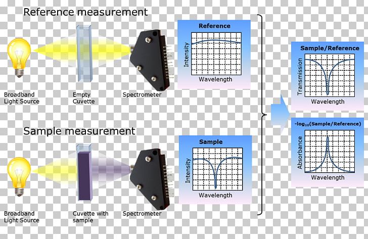 Absorption Spectroscopy Absorbance Ultraviolet–visible Spectroscopy PNG, Clipart, Absorbance, Absorption, Absorption Spectroscopy, Area, Atomic Absorption Spectroscopy Free PNG Download