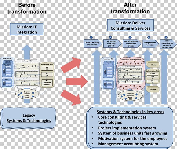 Engineering Business Transformation PNG, Clipart, Area, Business, Communication, Contribution, Corporation Free PNG Download