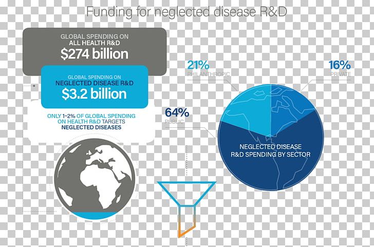 Research And Development Global Health Brand PNG, Clipart, Brand, Communication, Data, Diagram, Disease Free PNG Download