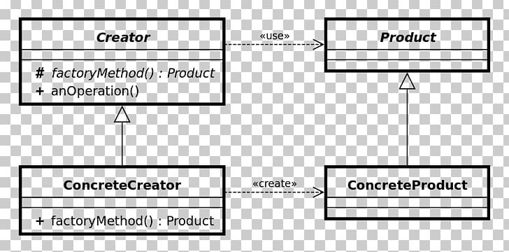Factory Method Pattern Class Diagram Unified Modeling Language Abstract Factory Pattern PNG, Clipart, Abstract Factory Pattern, Angle, Applications Of Uml, Area, Brand Free PNG Download