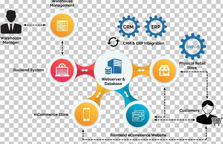 Diagram Omnichannel Enterprise Resource Planning E-commerce PNG, Clipart, Brand, Business, Circle, Communication, Customer Relationship Management Free PNG Download