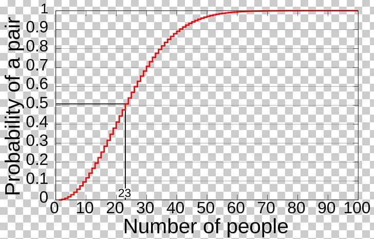 Birthday Problem Graph Of A Function Probability Paradox PNG, Clipart, Angle, Birthday Attack, Birthday Problem, Brand, Chart Free PNG Download