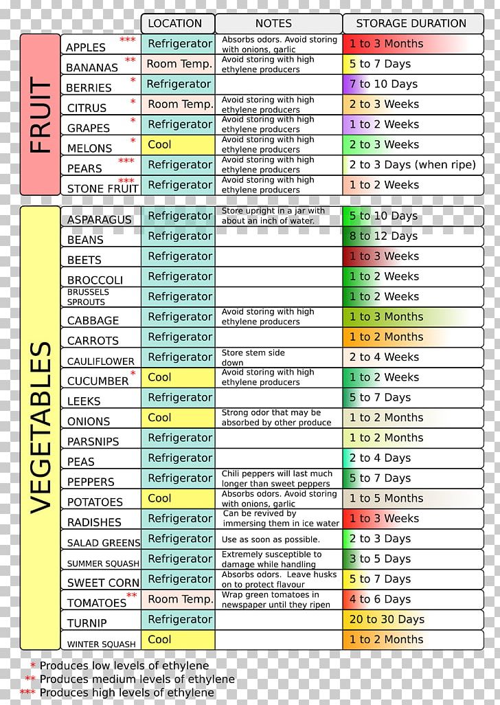 Food Storage Vegetable Fruit Food Safety PNG, Clipart, Area, Cooking, Document, Fish, Food Free PNG Download