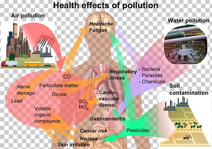 Health Effect Air Pollution Water Pollution PNG, Clipart, Acid Rain, Advertising, Contamination, Environmental Health, Environmental Issue Free PNG Download