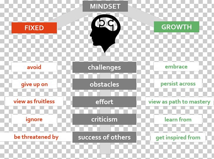 Mindset Concept Psychologist Web Page PNG, Clipart, Area, Brand, Carol Dweck, Case Study, Character Traits Free PNG Download