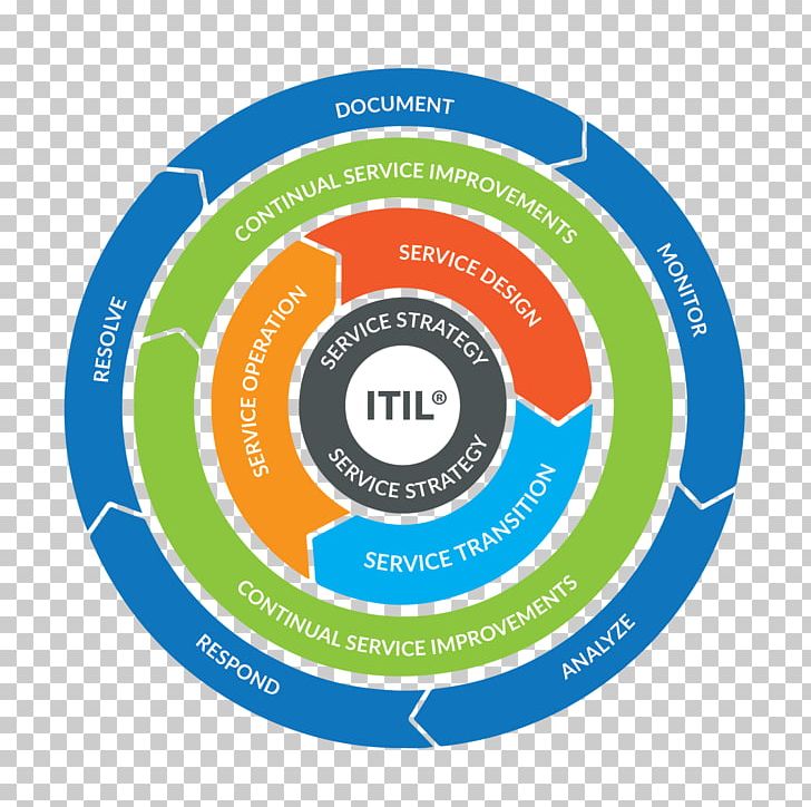 Customer Service Brand PA-DSS PNG, Clipart, Circle, Continual Improvement Process, Customer, Information, Itil Free PNG Download