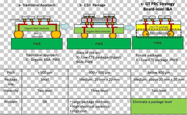 Integrated Circuits & Chips Wiring Diagram Surface-mount Technology PNG, Clipart, Area, Ball Grid Array, Brand, Computer, Computer Program Free PNG Download