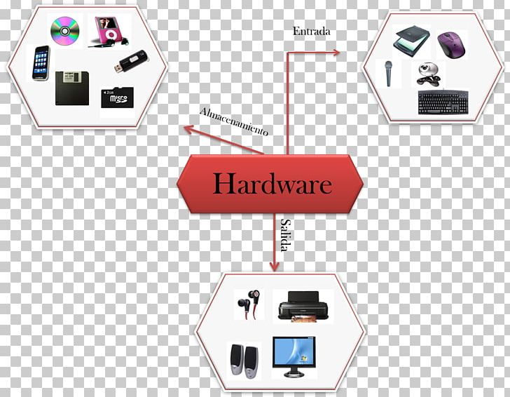 Mind Map Computer Hardware Computer Software Diagram PNG, Clipart, Angle, Brand, Computer, Computer Hardware, Computer Software Free PNG Download