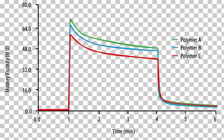 Mooney Viscometer Viscosity Stress Relaxation Natural Rubber PNG, Clipart, Angle, Area, Brand, Diagram, Industry Free PNG Download