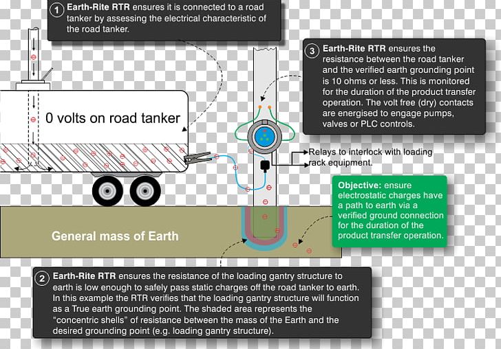 Car Ground Tank Truck Electricity PNG, Clipart, Angle, Car, Cistern, Crack Road, Diagram Free PNG Download