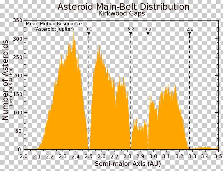 Kuiper Belt Orbital Resonance Asteroid Belt Jupiter PNG, Clipart, Angle, Area, Asteroid, Asteroid Belt, Diagram Free PNG Download