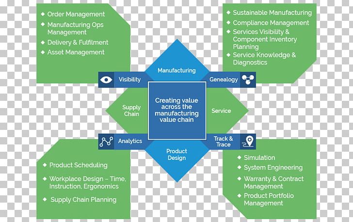 Manufacturing Industry 4.0 Value Chain Business PNG, Clipart, Brand, Business, Diagram, Fastmoving Consumer Goods, Industry Free PNG Download