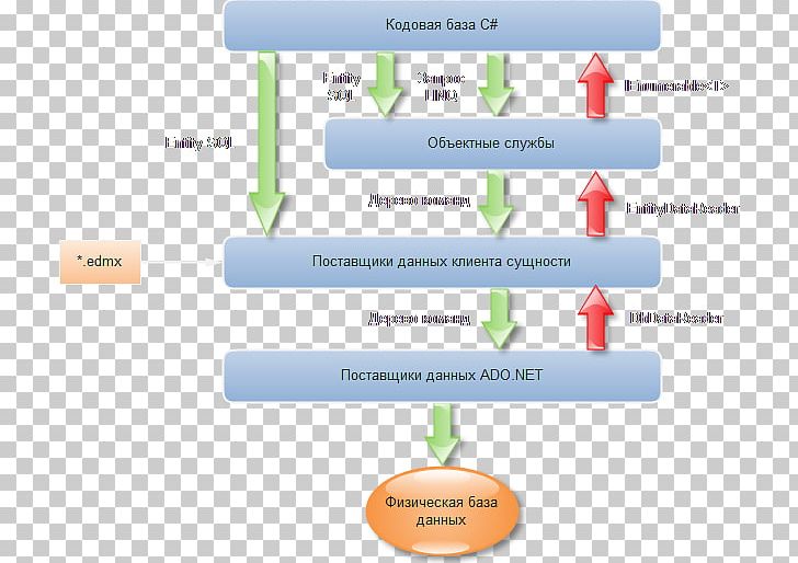 Entity Framework ADO.NET .NET Framework Software Framework Database PNG, Clipart, Activex Data Objects, Ado, Adonet, Area, Aspnet Free PNG Download