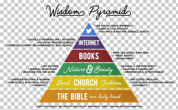 DIKW Pyramid Wisdom Knowledge Information Data PNG, Clipart, Area, Beauty Poster Background, Brand, Data, Diagram Free PNG Download