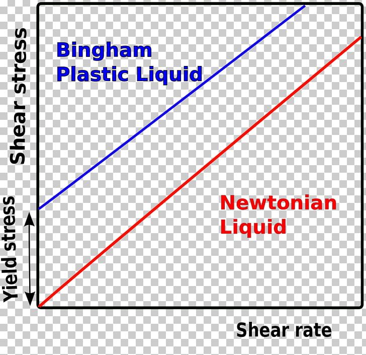 Shear Flow Shear Stress Structure Video PNG, Clipart, Angle, Area, Cell, Chemical Engineer, Diagram Free PNG Download