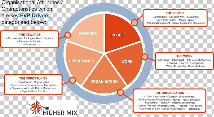 Employee Value Proposition Brand Employee Experience Management Quality Organization PNG, Clipart, Area, Brand, Business, Communication, Diagram Free PNG Download