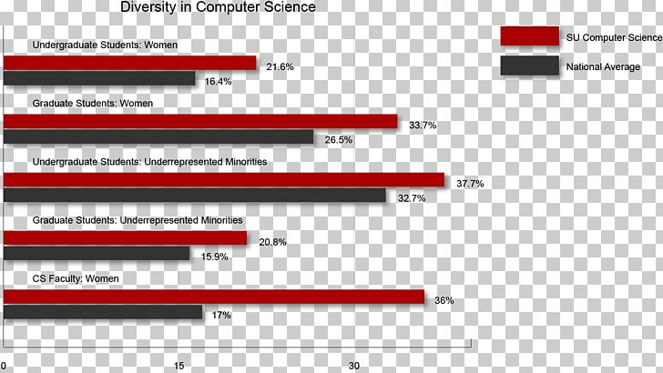 Seattle University: College Of Science & Engineering Bar Chart Brand M Consulting LLC PNG, Clipart, Area, Average, Bar Chart, Brand, Brand M Consulting Llc Free PNG Download