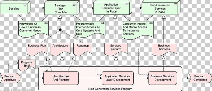 Diagram ArchiMate The Open Group Architecture Framework Business Plan Information PNG, Clipart, Angle, Applications Architecture, Archimate, Area, Business Free PNG Download