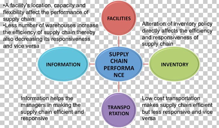 Supply Chain Management Supply Chain Risk Management PNG, Clipart, Area, Communication, Diagram, Efficiency, Human Behavior Free PNG Download