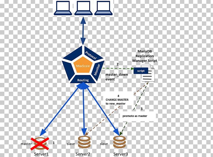MariaDB Replication High Availability Failover MySQL PNG, Clipart, Angle, Area, Centos, Clustered File System, Component Diagram Free PNG Download