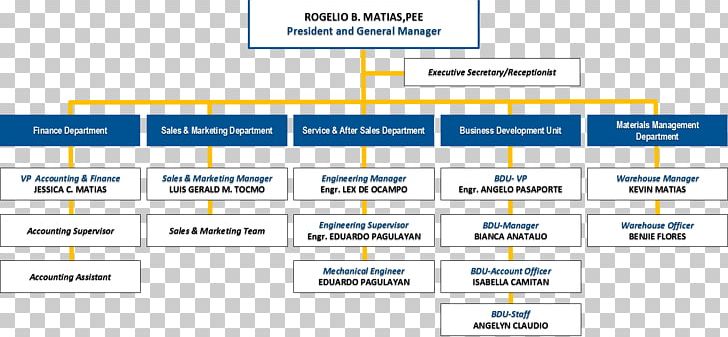 Organizational Chart Business Corporate Group Organizational Structure ...