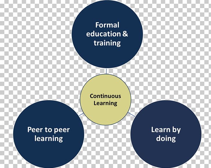 Peer Learning Student Education Training PNG, Clipart, Brand, Business, Collaboration, Communication, Diagram Free PNG Download