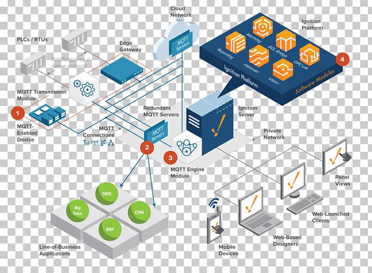 MQTT SCADA System Automation Computer Software PNG, Clipart, Automation, Client, Communication Protocol, Computer Software, Data Free PNG Download