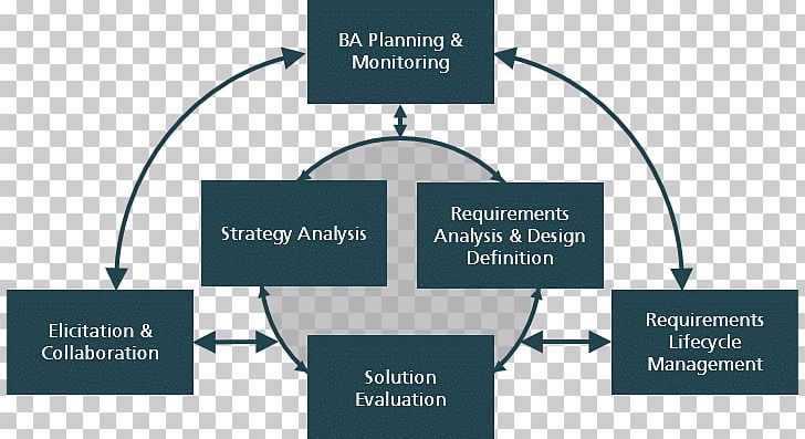 A Guide To The Business Analysis Body Of Knowledge Business Analyst International Institute Of Business Analysis PNG, Clipart, Business, Business Analysis, Diagram, Knowledge, Management Free PNG Download