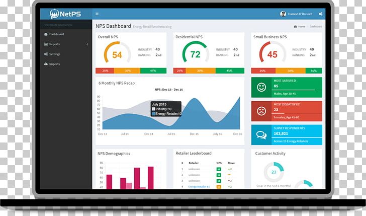 Net Promoter Customer Satisfaction Dashboard Computer Program Information PNG, Clipart, Business, Computer, Computer Program, Dashboard, Display Advertising Free PNG Download