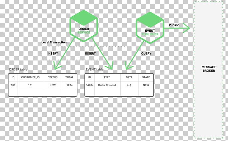 Microservices Sequence Diagram Data Management PNG, Clipart, Angle, Atomicity, Brand, Computer Software, Data Free PNG Download