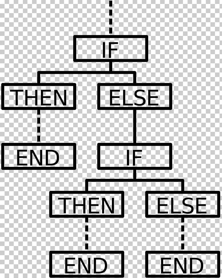 Conditional Computer Programming Flowchart Statement Computer Science PNG, Clipart, Angle, Assignment, Black And White, Boolean Data Type, Computer Free PNG Download